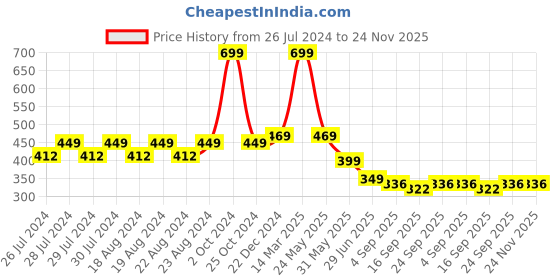 myntra.com BAESD Men Pack Of 2 Knee-Length Socks baesd Price History Graph from 26 Jul 2024 to 23 Nov 2025