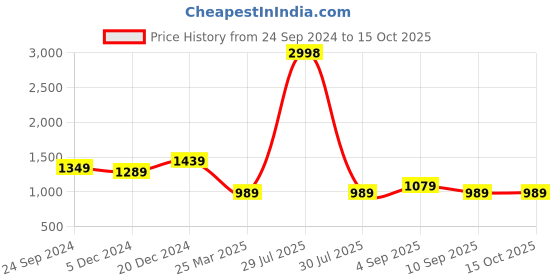 myntra.com BAESD Men Pack Of 2 Men Solid Mid-Rise Track Pants baesd Price History Graph from 24 Sep 2024 to 15 Oct 2025