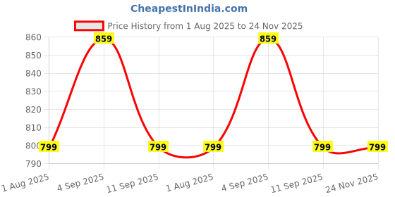 myntra.com BAESD Men Pack of 2 Mid-Rise Shorts baesd Price History Graph from 1 Aug 2025 to 24 Nov 2025
