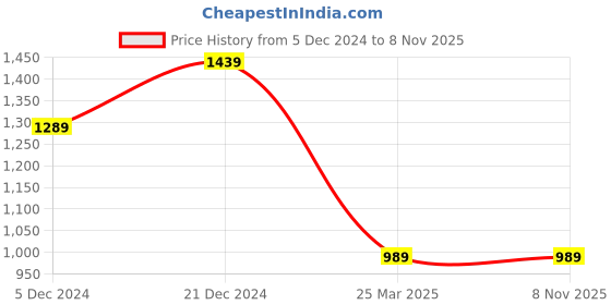 myntra.com BAESD Men Pack Of 2 Mid-Rise Track Pants baesd Price History Graph from 5 Dec 2024 to 8 Nov 2025