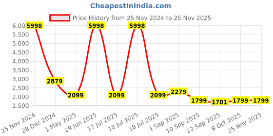 myntra.com BAESD Men Pack Of 2 Mock Collar Tracksuits baesd Price History Graph from 25 Nov 2024 to 24 Nov 2025