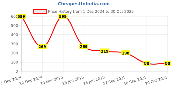 myntra.com BAESD Men Pack Of 2 Patterned Ankle-Length Socks baesd Price History Graph from 1 Dec 2024 to 29 Oct 2025