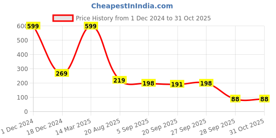 myntra.com BAESD Men Pack Of 2 Patterned Ankle-Length Socks baesd Price History Graph from 1 Dec 2024 to 31 Oct 2025