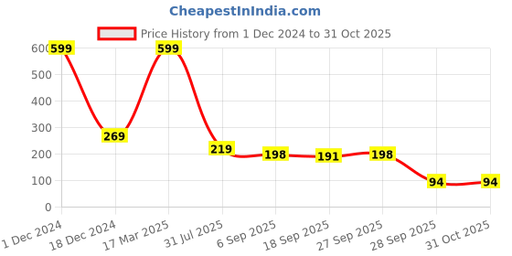 myntra.com BAESD Men Pack Of 2 Patterned Calf Length Socks baesd Price History Graph from 1 Dec 2024 to 31 Oct 2025