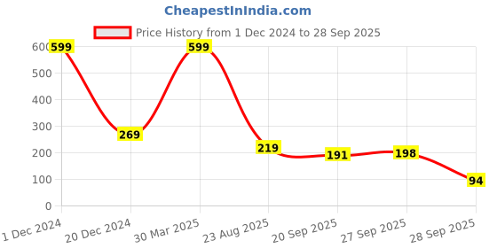 myntra.com BAESD Men Pack Of 2 Patterned Calf Length Socks baesd Price History Graph from 1 Dec 2024 to 28 Sep 2025