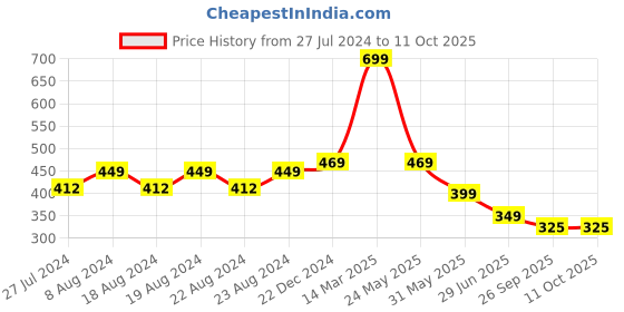 myntra.com BAESD Men Pack Of 2 Patterned Knee-Length Socks baesd Price History Graph from 27 Jul 2024 to 10 Oct 2025