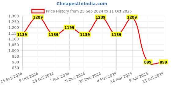 myntra.com BAESD Men Pack Of 2 Printed Mid Rise Track Pants baesd Price History Graph from 25 Sep 2024 to 11 Oct 2025