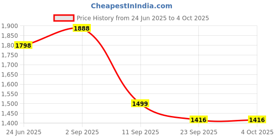 myntra.com BAESD Men Pack Of 2 Relaxed Fit Mid-Rise Joggers baesd Price History Graph from 24 Jun 2025 to 4 Oct 2025
