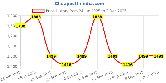 myntra.com BAESD Men Pack Of 2 Relaxed Fit Mid-Rise Joggers baesd Price History Graph from 24 Jun 2025 to 2 Dec 2025