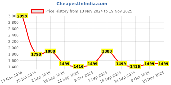 myntra.com BAESD Men Pack Of 2 Relaxed Fit Mid-Rise Joggers baesd Price History Graph from 13 Nov 2024 to 19 Nov 2025