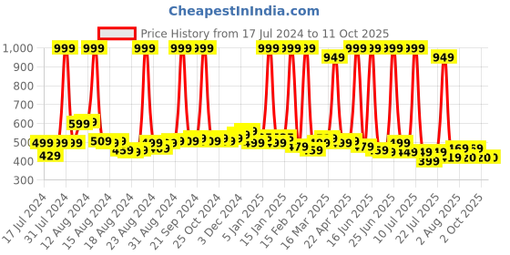 myntra.com BAESD Men Pack Of 2 Riding Gloves baesd Price History Graph from 17 Jul 2024 to 11 Oct 2025