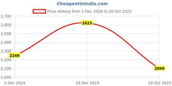 myntra.com BAESD Men Pack Of 2 Solid Hood Fleece Pullover Sweatshirts baesd Price History Graph from 5 Dec 2024 to 20 Oct 2025