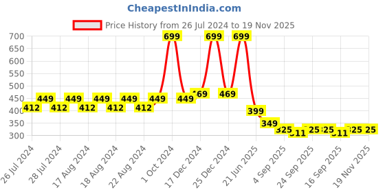 myntra.com BAESD Men Pack Of 2 Striped Knee-Length Football Socks baesd Price History Graph from 26 Jul 2024 to 19 Nov 2025