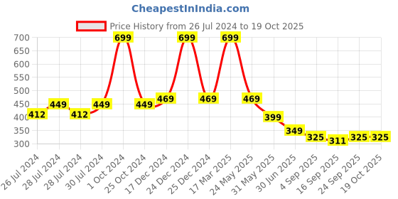 myntra.com BAESD Men Pack Of 2 Striped Knee-Length Soccer Socks baesd Price History Graph from 26 Jul 2024 to 17 Oct 2025