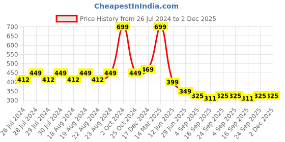 myntra.com BAESD Men Pack Of 2 Striped Knee Length Socks baesd Price History Graph from 26 Jul 2024 to 1 Dec 2025