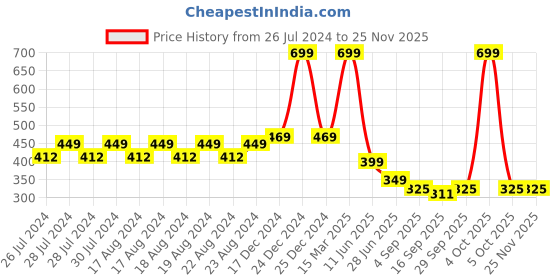 myntra.com BAESD Men Pack Of 2 Striped Sweat-Absorbent Knee-Length Socks baesd Price History Graph from 26 Jul 2024 to 24 Nov 2025