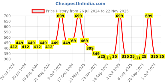 myntra.com BAESD Men Pack Of 2 Sweat-Absorbent Knee-Length Socks baesd Price History Graph from 26 Jul 2024 to 22 Nov 2025