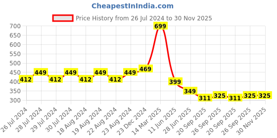 myntra.com BAESD Men Pack Of 2 Sweat-Absorbent Knee-Length Socks baesd Price History Graph from 26 Jul 2024 to 30 Nov 2025