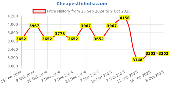 myntra.com BAESD Men Pack of 3 Colorblocked Zip-Up Tracksuits baesd Price History Graph from 25 Sep 2024 to 9 Oct 2025