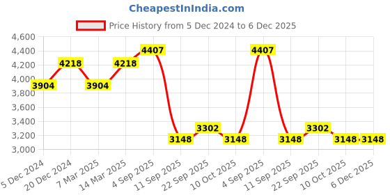 myntra.com BAESD Men Pack Of 3 Colourblocked Tracksuits baesd Price History Graph from 5 Dec 2024 to 5 Dec 2025