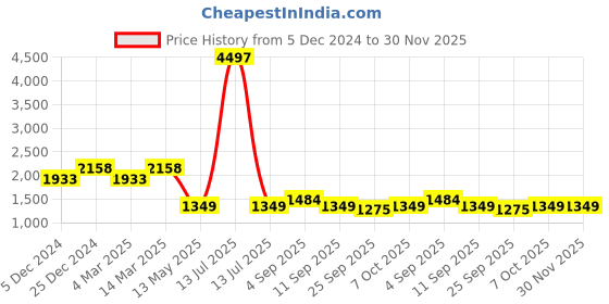myntra.com BAESD Men Pack Of 3 Cotton Regular Fit Joggers baesd Price History Graph from 5 Dec 2024 to 30 Nov 2025