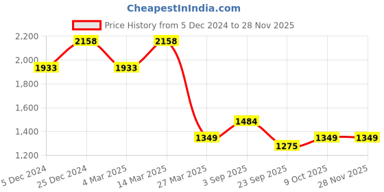 myntra.com BAESD Men Pack Of 3 Cotton Regular Fit Joggers baesd Price History Graph from 5 Dec 2024 to 27 Nov 2025