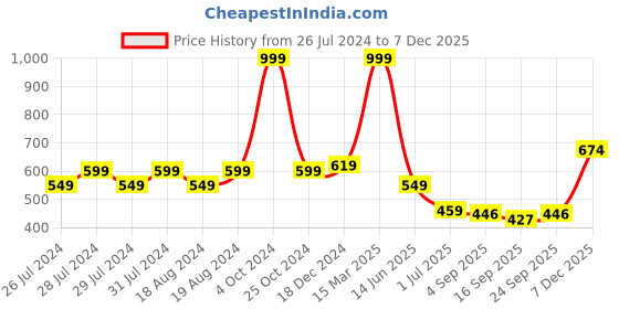myntra.com BAESD Men Pack of 3 Knee-Length Football Socks baesd Price History Graph from 26 Jul 2024 to 5 Dec 2025