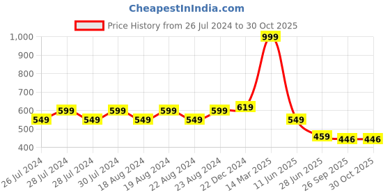 myntra.com BAESD Men Pack Of 3 Knee-Length Football Socks baesd Price History Graph from 26 Jul 2024 to 30 Oct 2025