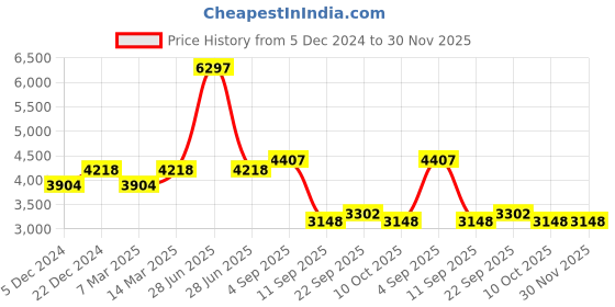 myntra.com BAESD Men Pack Of 3 Mock Collar Long Sleeves Tracksuits baesd Price History Graph from 5 Dec 2024 to 30 Nov 2025