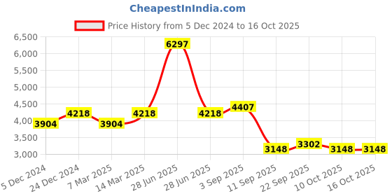 myntra.com BAESD Men Pack Of 3 Mock Collar Long Sleeves Tracksuits baesd Price History Graph from 5 Dec 2024 to 16 Oct 2025