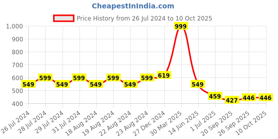 myntra.com BAESD Men Pack Of 3 Patterned Knee-Length Socks baesd Price History Graph from 26 Jul 2024 to 9 Oct 2025