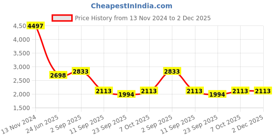 myntra.com BAESD Men Pack Of 3 Relaxed Fit Mid- Rise Joggers baesd Price History Graph from 13 Nov 2024 to 2 Dec 2025