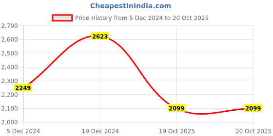 myntra.com BAESD Men Pack Of 3 Solid Hood Fleece Pullover Sweatshirt baesd Price History Graph from 5 Dec 2024 to 20 Oct 2025