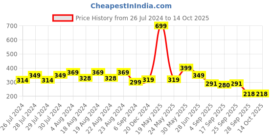 myntra.com BAESD Men Pack of 4 Ankle-length Low Cut Socks baesd Price History Graph from 26 Jul 2024 to 13 Oct 2025