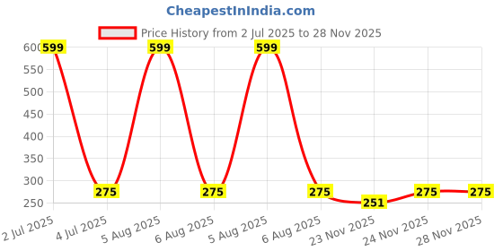 myntra.com BAESD Men Pack Of 4 Checked Shoe Liner Socks baesd Price History Graph from 2 Jul 2025 to 27 Nov 2025