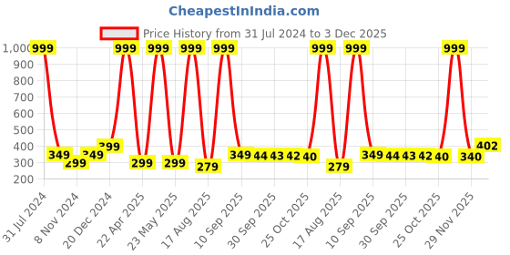 myntra.com BAESD Men Pack Of 4 Striped Ankle-Length Socks baesd Price History Graph from 31 Jul 2024 to 2 Dec 2025