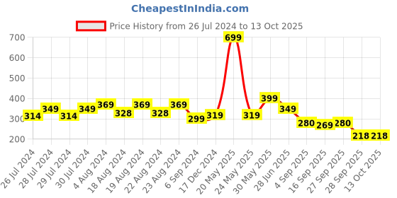 myntra.com BAESD Men Pack Of 4 Striped Ankle-Length Socks baesd Price History Graph from 26 Jul 2024 to 13 Oct 2025