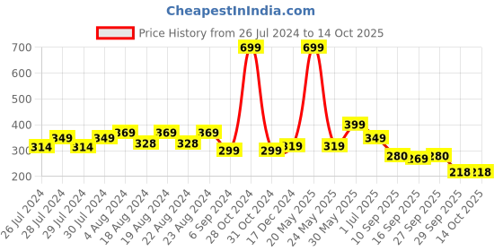 myntra.com BAESD Men Pack Of 4 Striped Sweat-Absorbent Ankle-length Socks baesd Price History Graph from 26 Jul 2024 to 13 Oct 2025