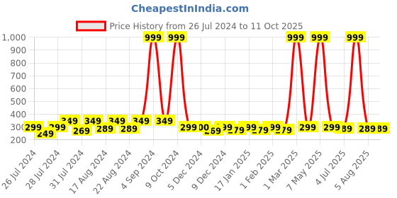 myntra.com BAESD Men Pack of 5 Ankle-Length Socks baesd Price History Graph from 26 Jul 2024 to 11 Oct 2025