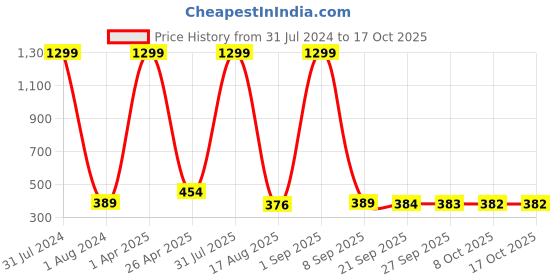 myntra.com BAESD Men Pack Of 5 Assorted Cotton Above Ankle-Length Socks baesd Price History Graph from 31 Jul 2024 to 16 Oct 2025