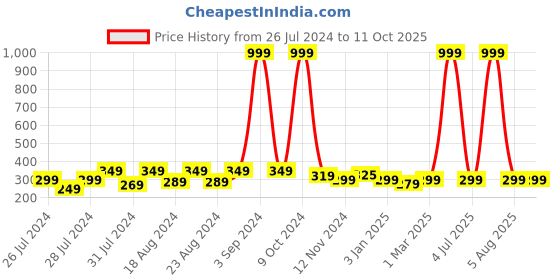 myntra.com BAESD Men Pack of 5 Patterned Ankle-Length Socks baesd Price History Graph from 26 Jul 2024 to 11 Oct 2025