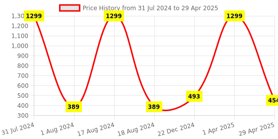 myntra.com BAESD Men Pack Of 5 Patterned Calf-Length Socks baesd Price History Graph from 31 Jul 2024 to 29 Apr 2025