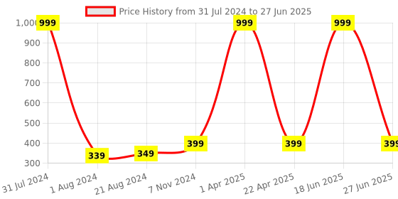 myntra.com BAESD Men Pack Of 5 Patterned Shoe Liners baesd Price History Graph from 31 Jul 2024 to 27 Jun 2025