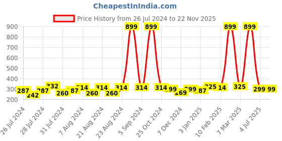 myntra.com BAESD Men Pack Of 5 Pure Cotton Ankle-Length Socks baesd Price History Graph from 26 Jul 2024 to 22 Nov 2025