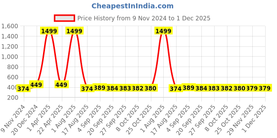 myntra.com BAESD Men Pack Of 5 Striped Above Ankle-Length Socks baesd Price History Graph from 9 Nov 2024 to 1 Dec 2025