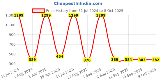myntra.com BAESD Men Pack Of 5 Striped Cotton Calf-Length Socks baesd Price History Graph from 31 Jul 2024 to 4 Oct 2025