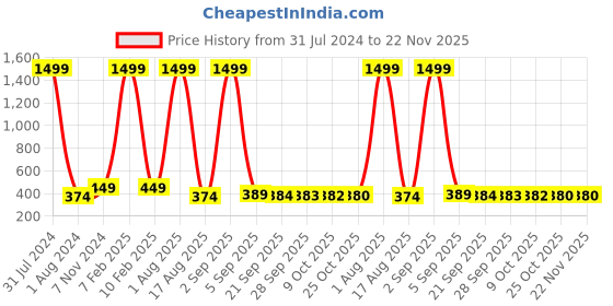 myntra.com BAESD Men Pack Of 6 Breathable Low Cut Bamboo Shoe Liners baesd Price History Graph from 31 Jul 2024 to 22 Nov 2025