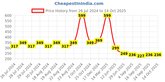 myntra.com BAESD Men Patterned Knee Length Socks baesd Price History Graph from 26 Jul 2024 to 13 Oct 2025