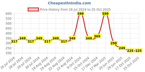 myntra.com BAESD Men Patterned Knee-Length Socks baesd Price History Graph from 26 Jul 2024 to 24 Oct 2025