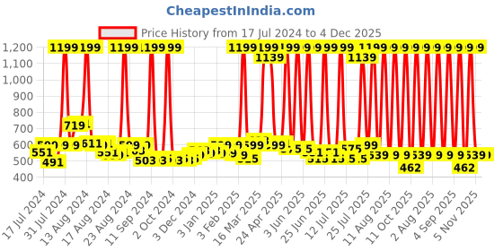 myntra.com BAESD Men Patterned Leather Breathable Riding Gloves baesd Price History Graph from 17 Jul 2024 to 4 Dec 2025